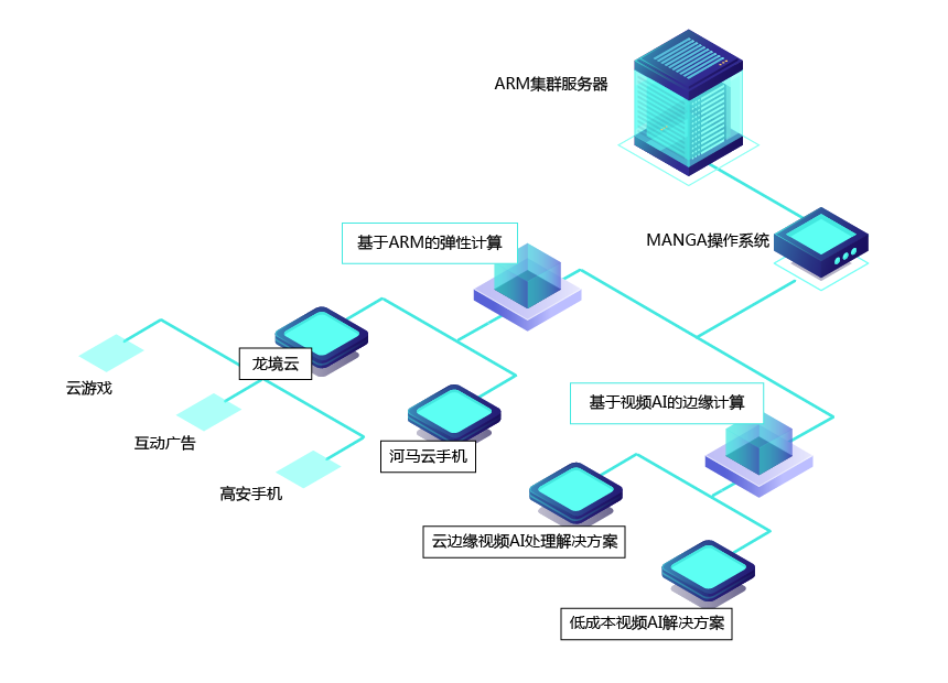 龙境云系统架构