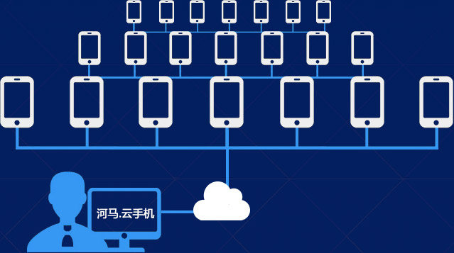 云手机群控